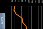 Lumosity Brain Trainer (iPhone/iPod)